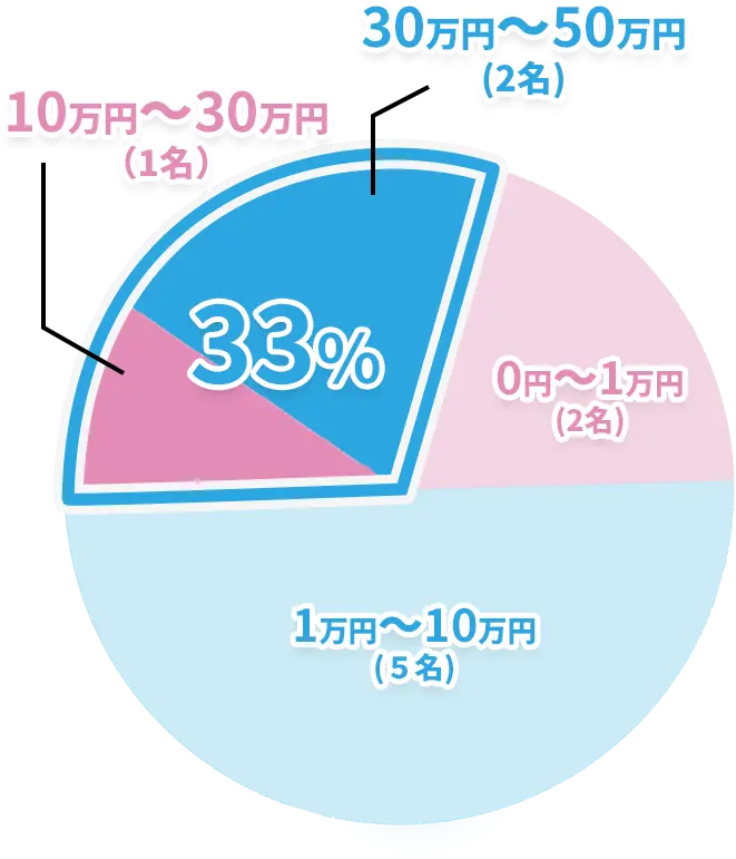 半年後の月間の売り上げ
